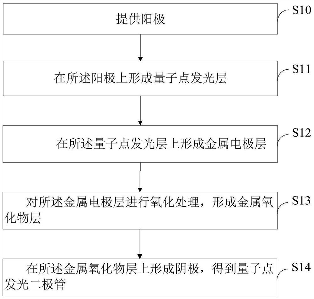 一种量子点发光二极管及其制备方法