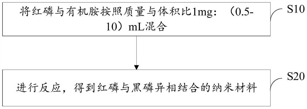 一种纳米材料及其制备方法与量子点发光二极管