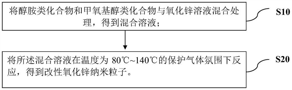 氧化锌纳米粒子及改性方法，量子点发光二极管及制备法