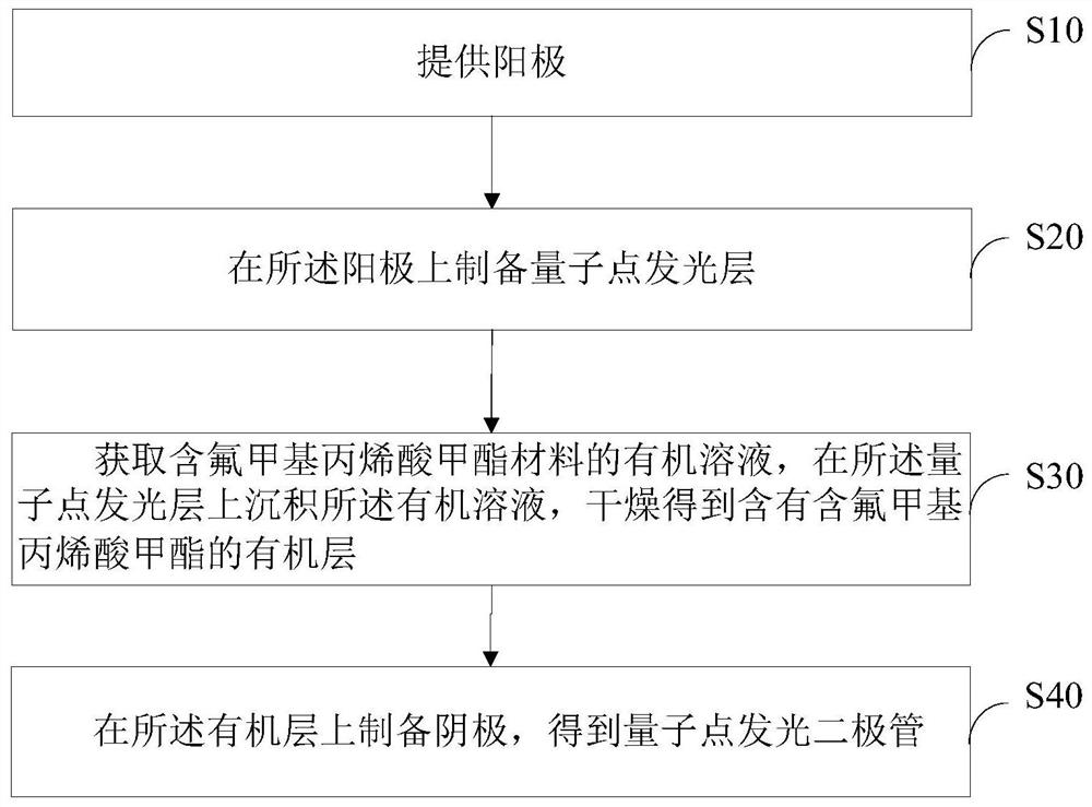 一种量子点发光二极管及其制备方法