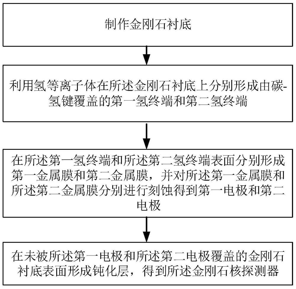 一种赝竖式氢氧终端金刚石核探测器及其制备方法