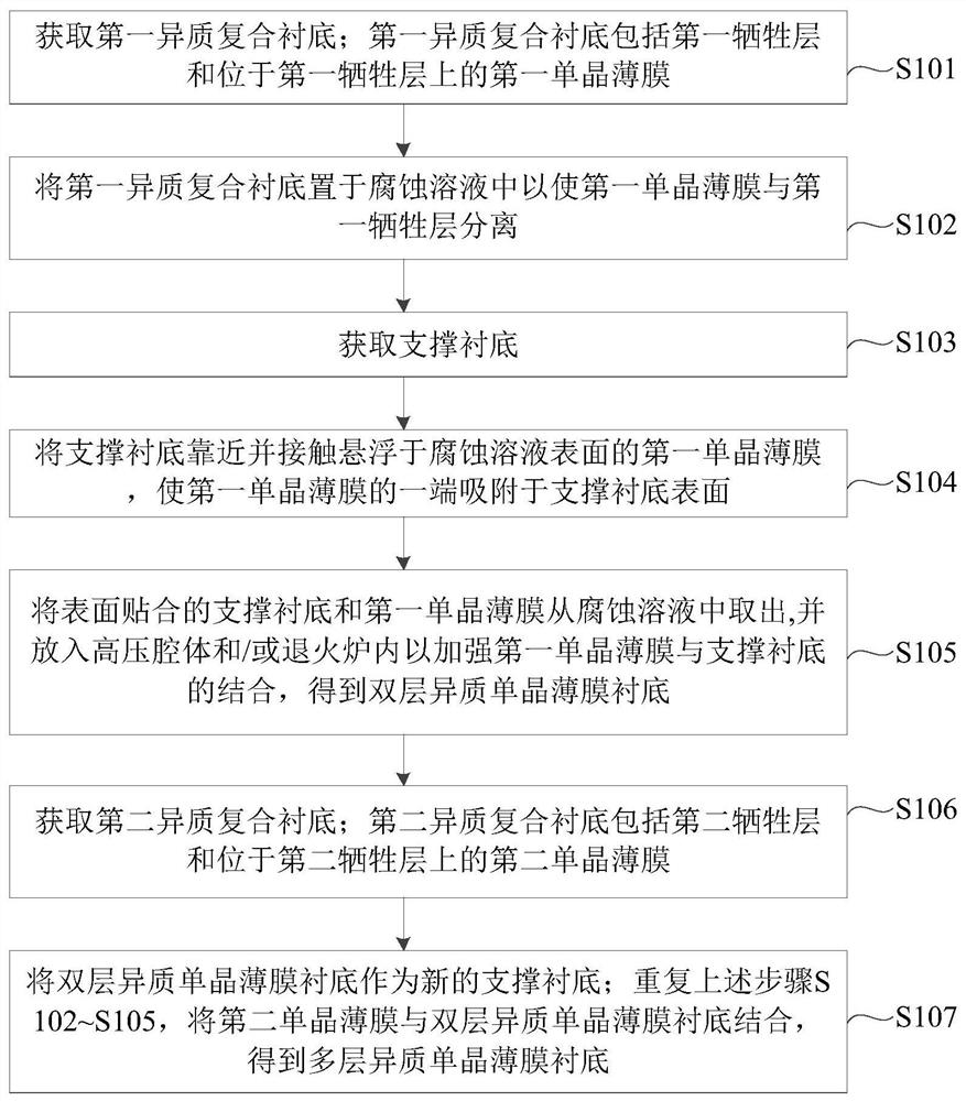 一种多层异质单晶薄膜衬底的制备方法