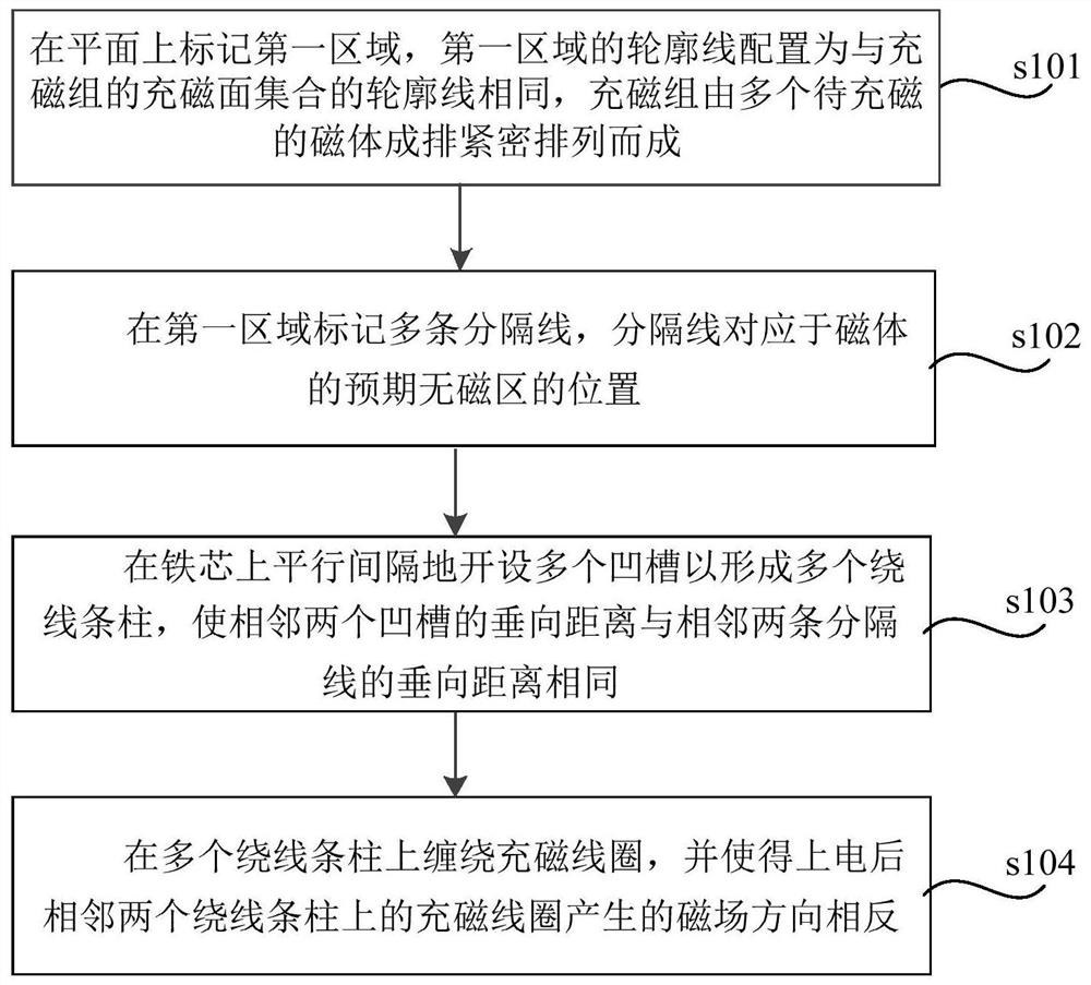 双极充磁装置的制造方法、双极充磁装置及双极充磁方法