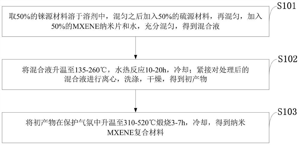 纳米银线MXENE复合透明导电膜、制备方法及应用