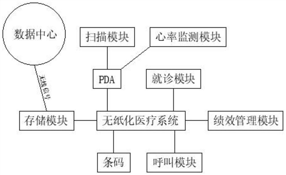 一种多功能扫描离线存储一体式无纸化医疗系统