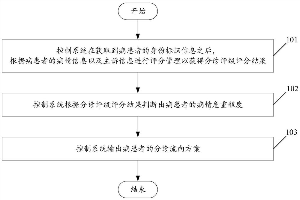 一种急诊智能分区分级控制方法及控制系统