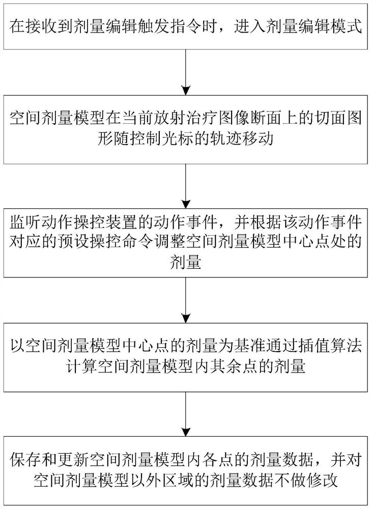 放射治疗计划系统中剂量编辑的方法