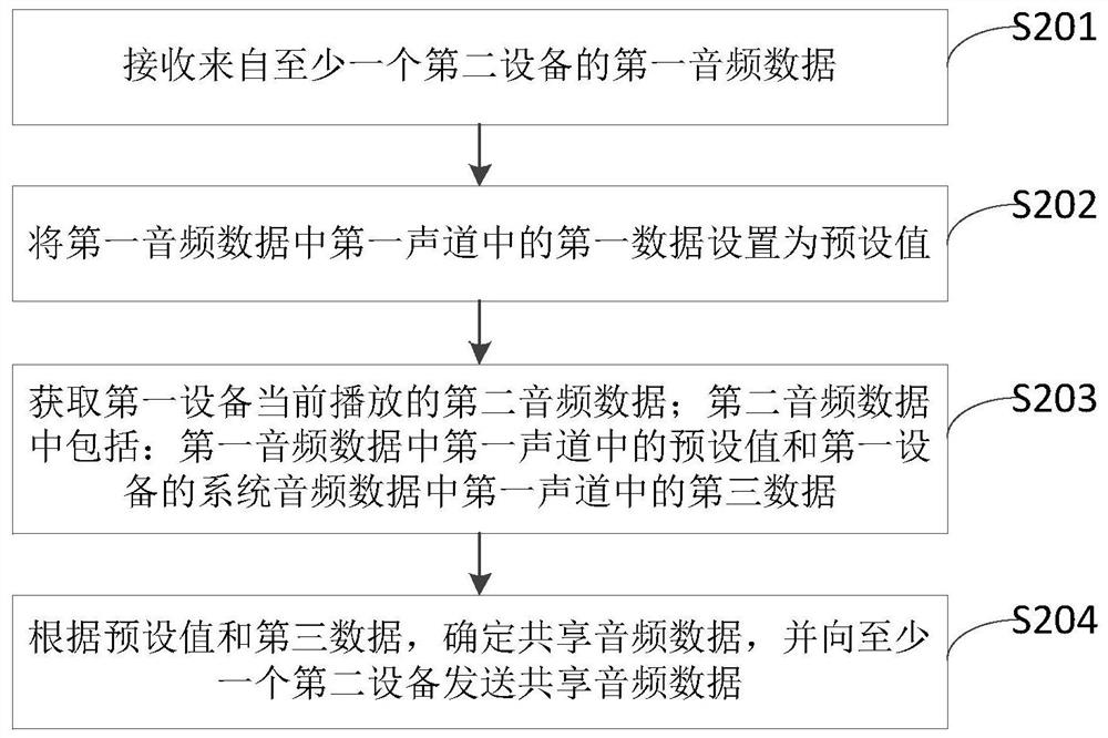 音频共享方法、装置、设备、存储介质及程序产品