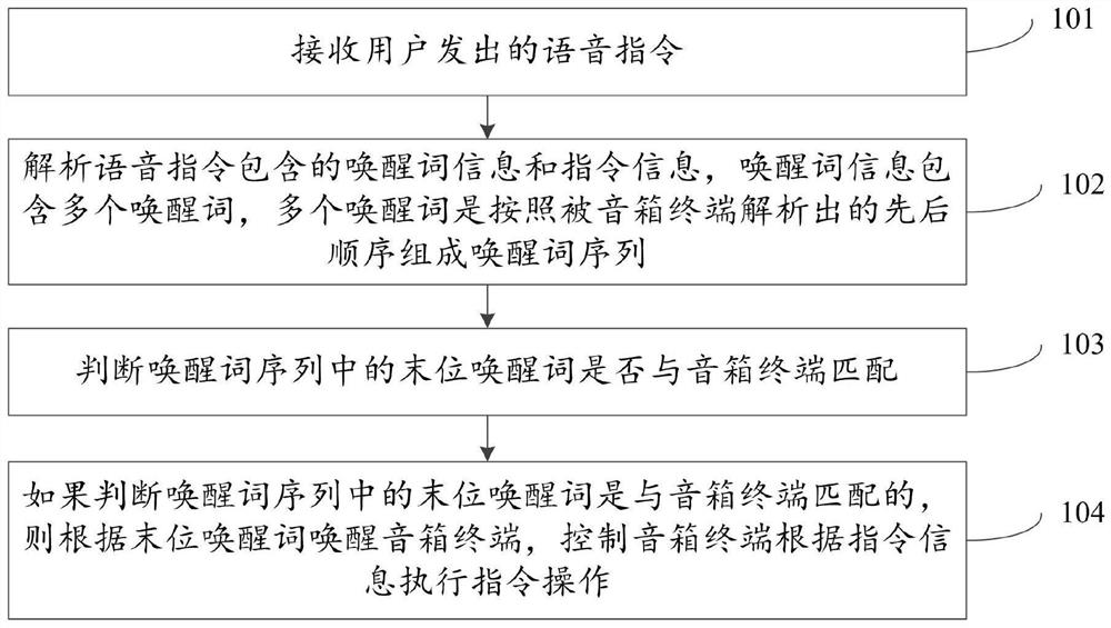 一种智能音箱的唤醒方法及装置