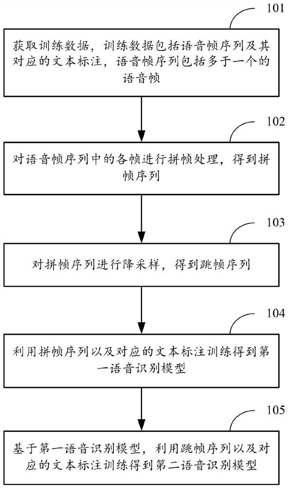 获取语音识别模型的方法、语音识别的方法及对应装置