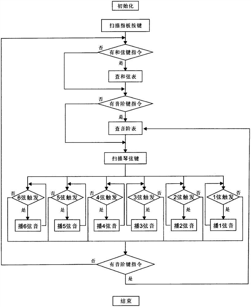 一种电子拨弦乐器音阶排列的装置及方法