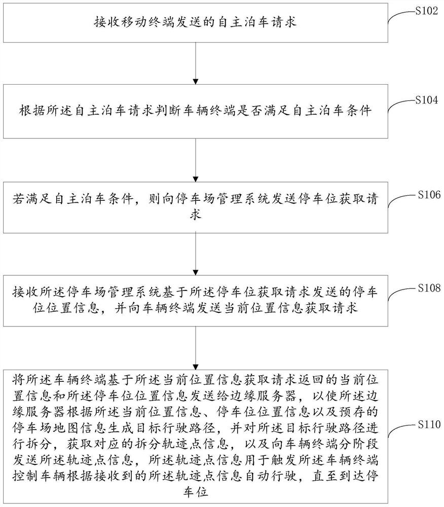 一种自主泊车、自主召车的方法、AVP平台及车辆终端