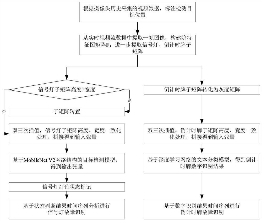 一种基于深度学习目标检测的交通信号灯故障检测方法