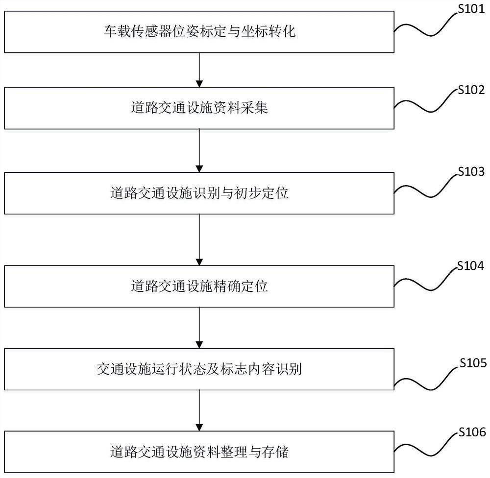 基于车载雷达与图形测量的交通设施信息智能分析方法