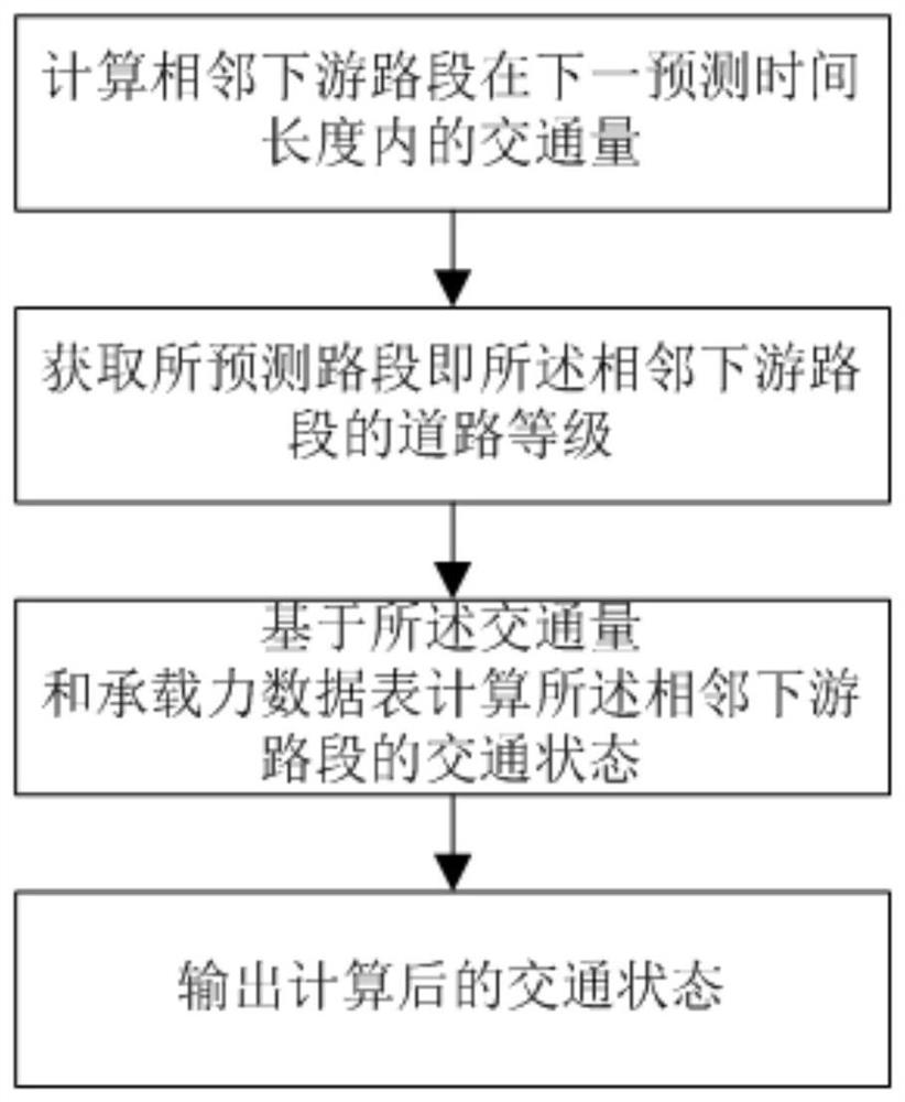 一种交通状态预测方法及装置