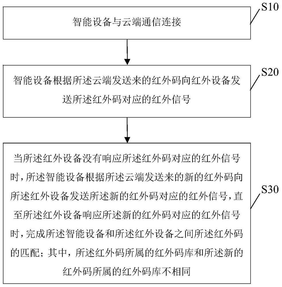 一种红外设备的匹配方法、控制方法、系统、存储介质