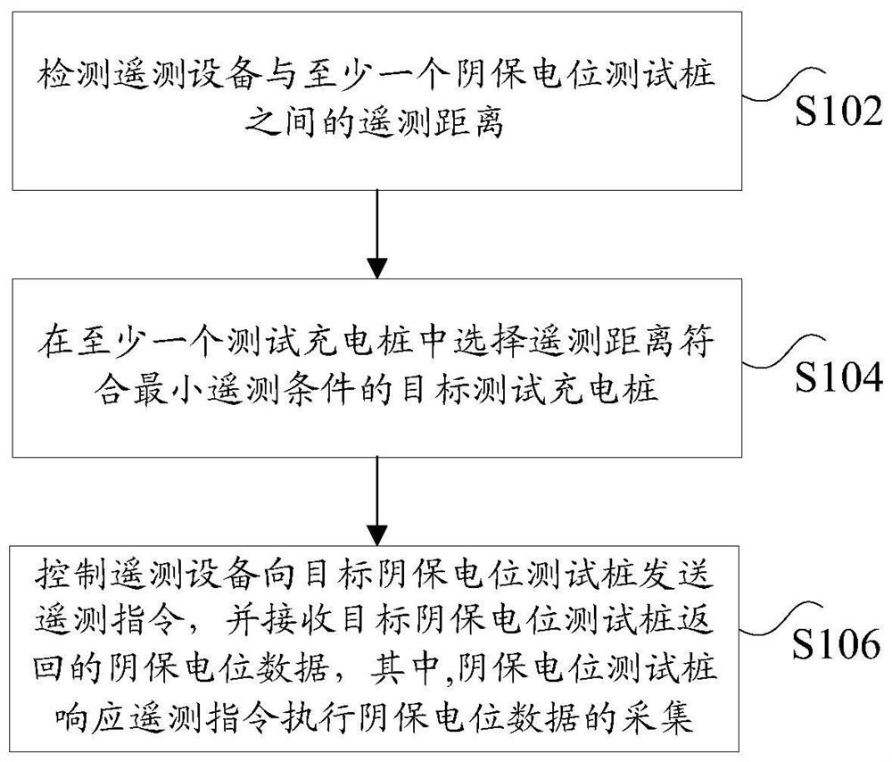 阴保电位数据的接收方法、装置、存储介质和处理器