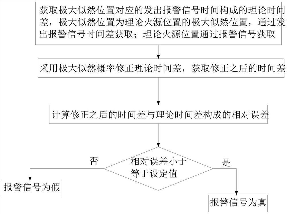 一种融合式的消防物联网监测预警信号识别方法