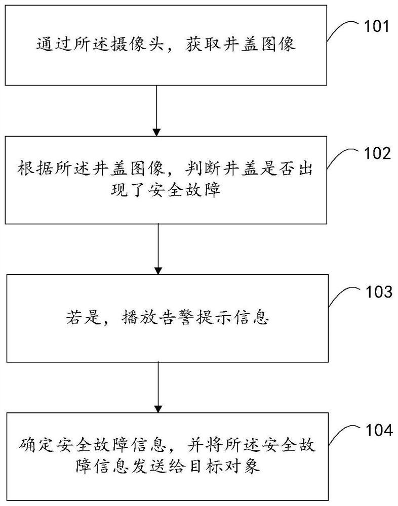 井盖安全监控方法、装置、存储介质和电子设备