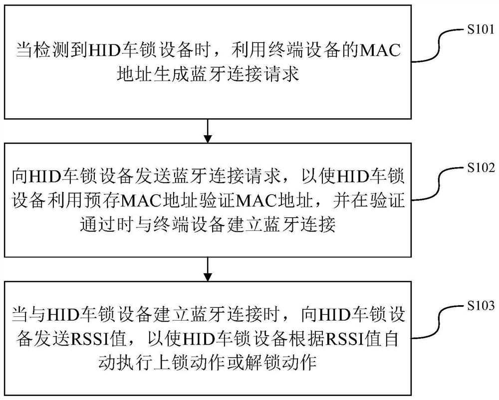 车锁控制方法、终端设备、HID车锁设备及电子设备