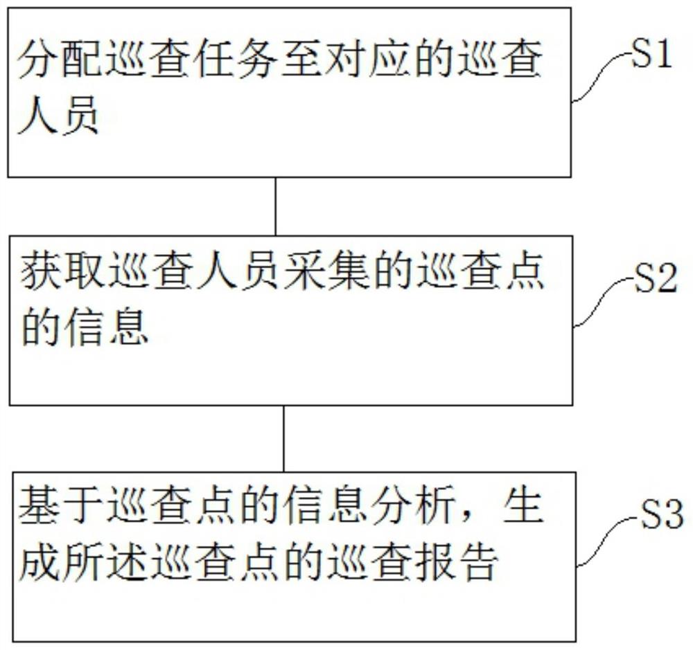 一种巡检监控方法和系统以及计算机可读存储介质