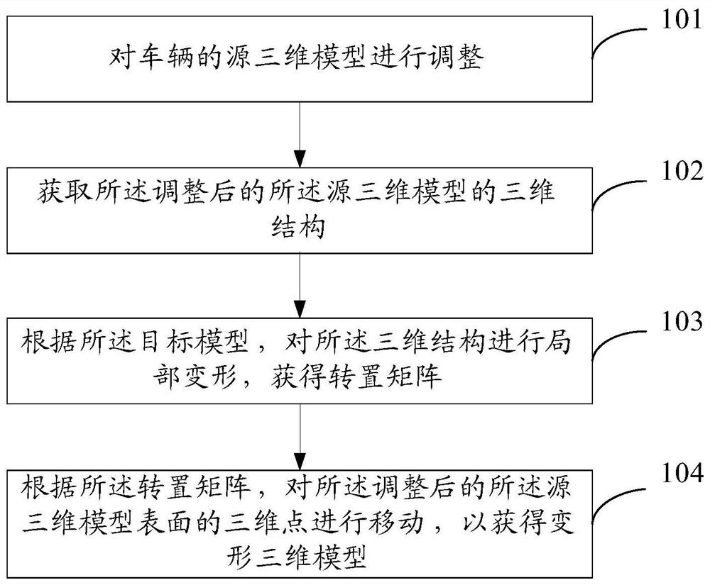 车辆三维模型变形方法、装置和电子设备