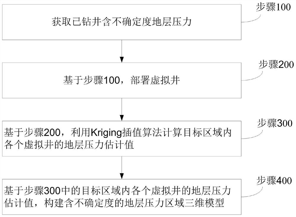 基于测井资料的含不确定度地层压力区域三维模型构建方法