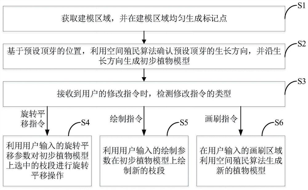 三维交互式植物建模方法、装置、终端及存储介质