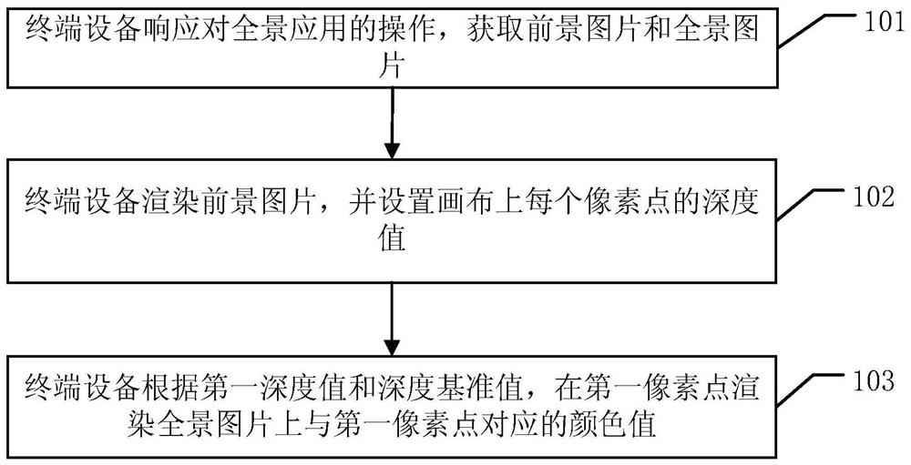 一种全景应用中图像渲染的方法及终端设备