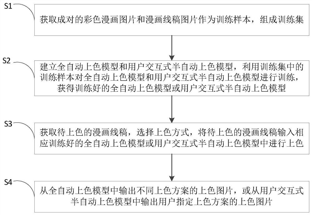 一种基于深度学习的漫画线稿上色方法