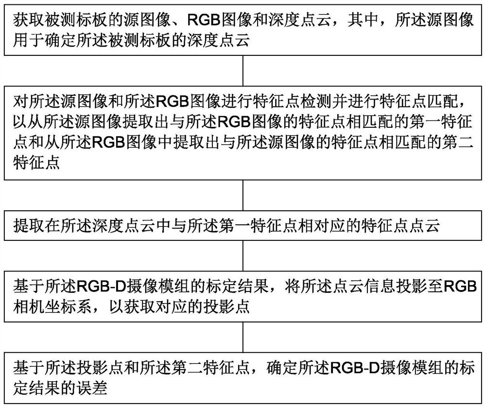 用于评估RGB-D摄像模组标定结果的评估方法、系统及电子设备