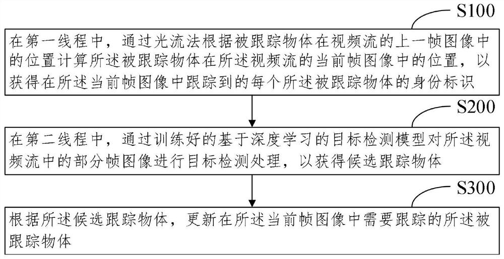 多目标实时跟踪方法及其系统和电子设备