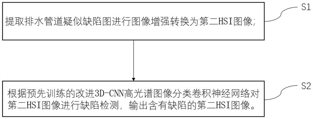 一种降低误检率的排水管道缺陷检测方法、装置、设备及介质