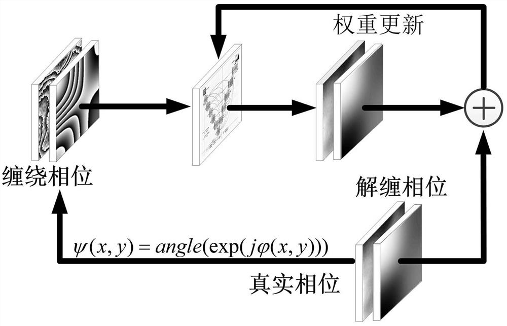 全尺度连接的深度学习相位展开方法