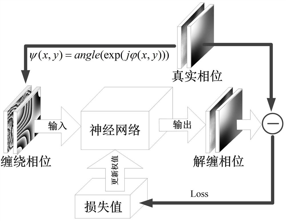 多尺度连接深度学习一步相位展开方法