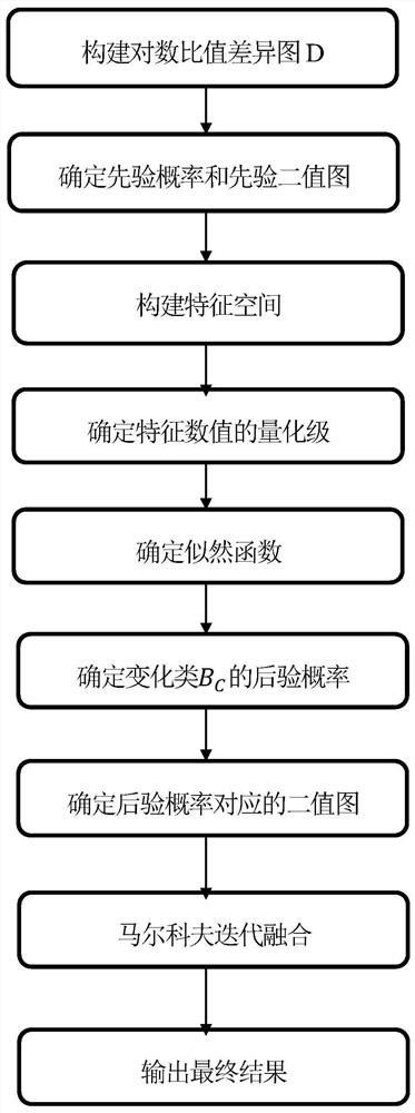 基于迭代马尔科夫的合成孔径雷达影像变化检测方法