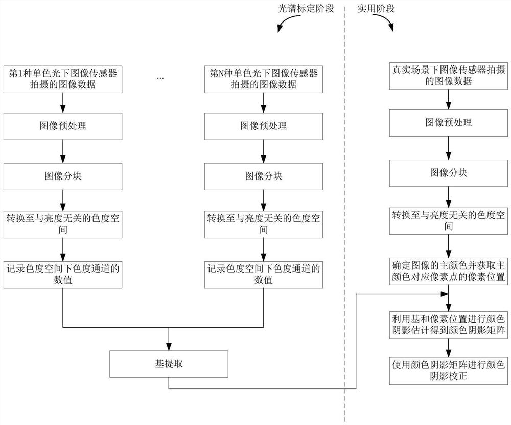 颜色阴影校正方法、终端设备及计算机可读存储介质