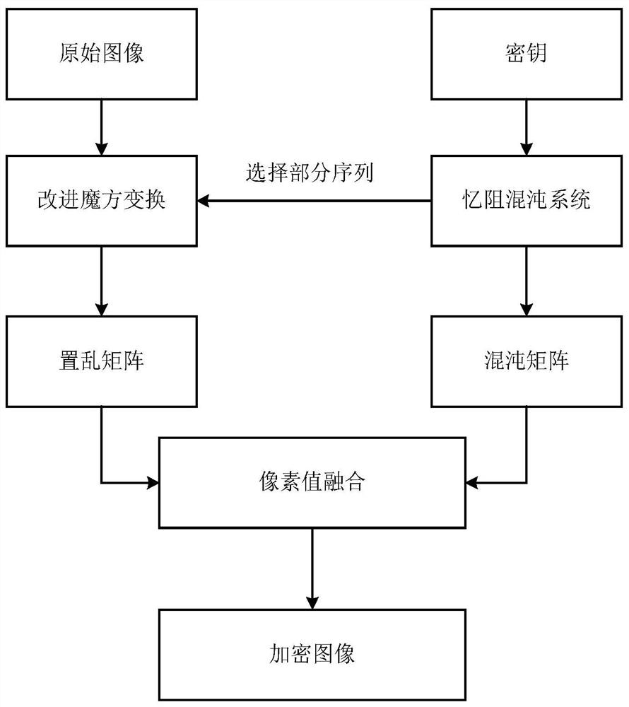 一种基于改进魔方变换和忆阻混沌的图像加密方法