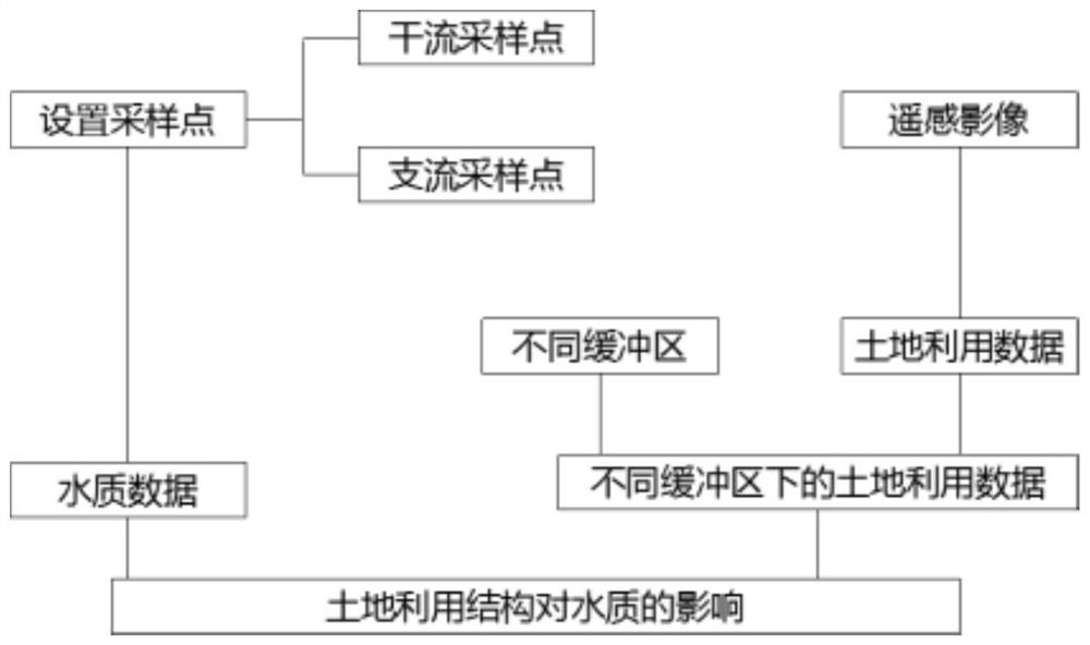 一种研究平原地区土地利用结构对河道水质的影响的方法