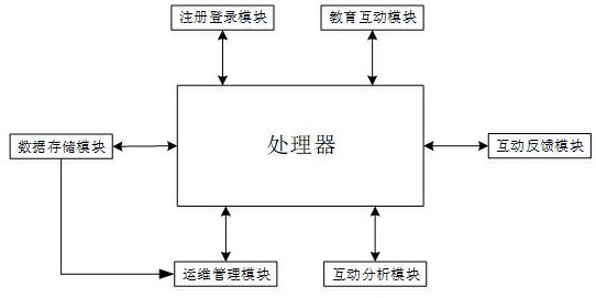 一种基于物联网的教育平台互动系统