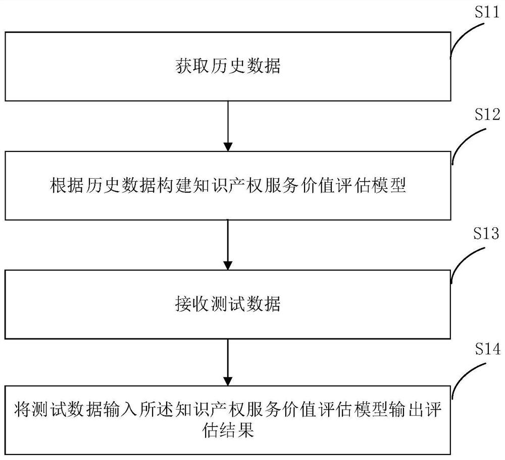 知识产权服务价值在线评估方法及装置