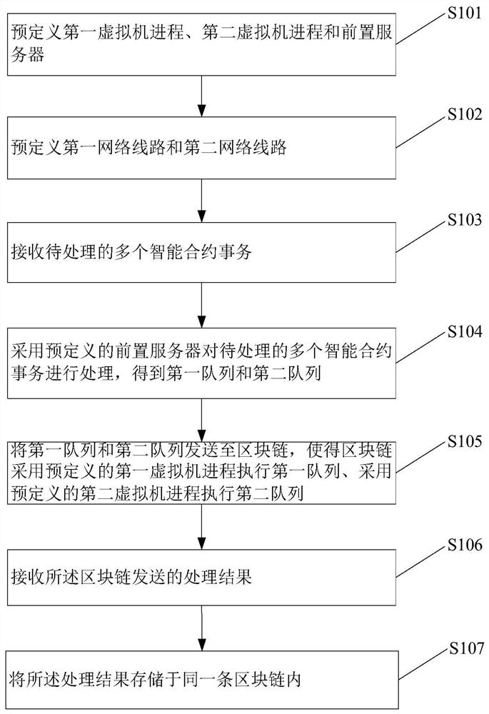 智能合约事务处理方法、设备及存储介质