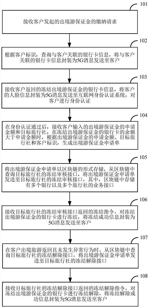 出境游保证金的缴纳方法及装置