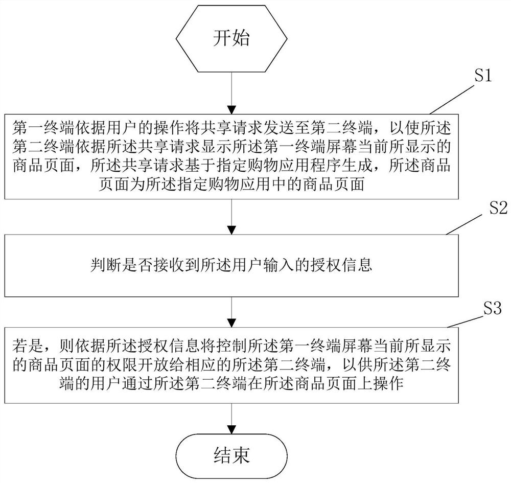 一种多人在线共享购物的方法、装置及存储介质