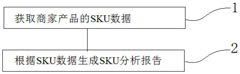 一种商家产品SKU分析方法和装置