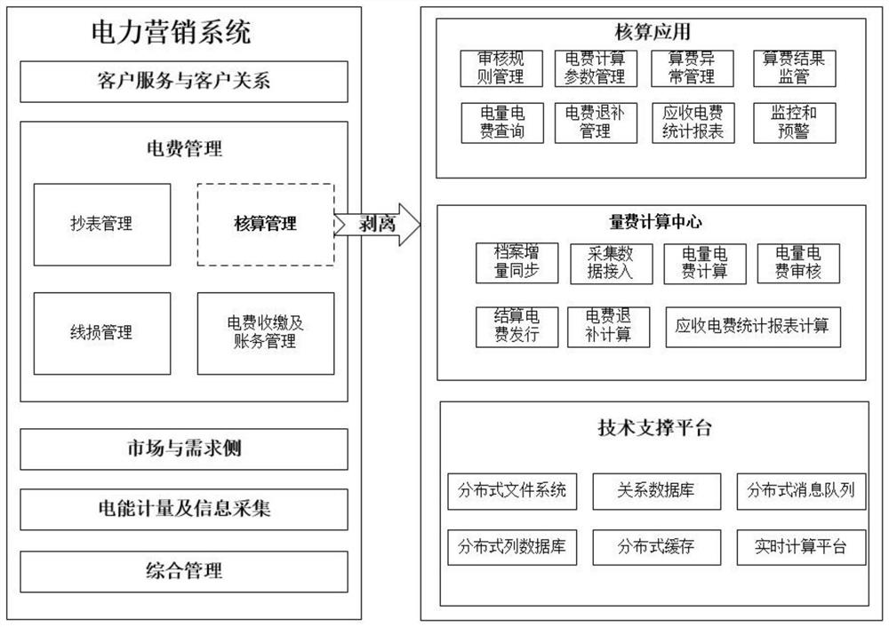 一种基于云平台和数据中台的电费计算发行方法及系统