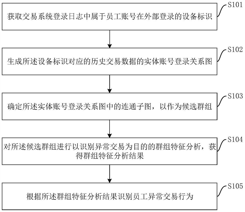 员工异常交易行为识别方法、装置、设备及存储介质