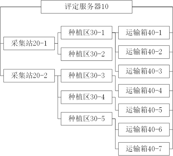 一种基于区块链的绿色食品评定系统