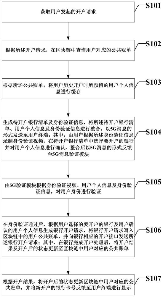 一种基于区块链的5G消息的在线开户验证方法及系统