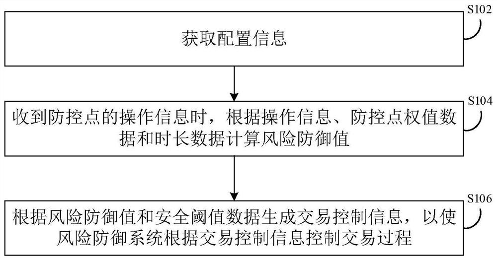 风险防御方法及装置